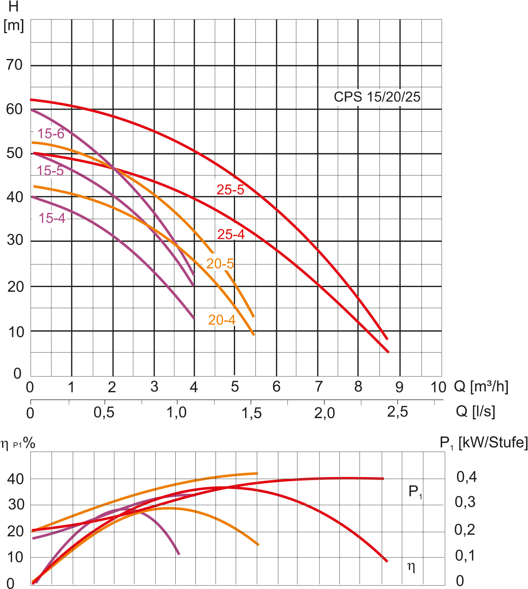 Kennlinie - CPS 25-5MB/Kit 05 OPTIMATIC