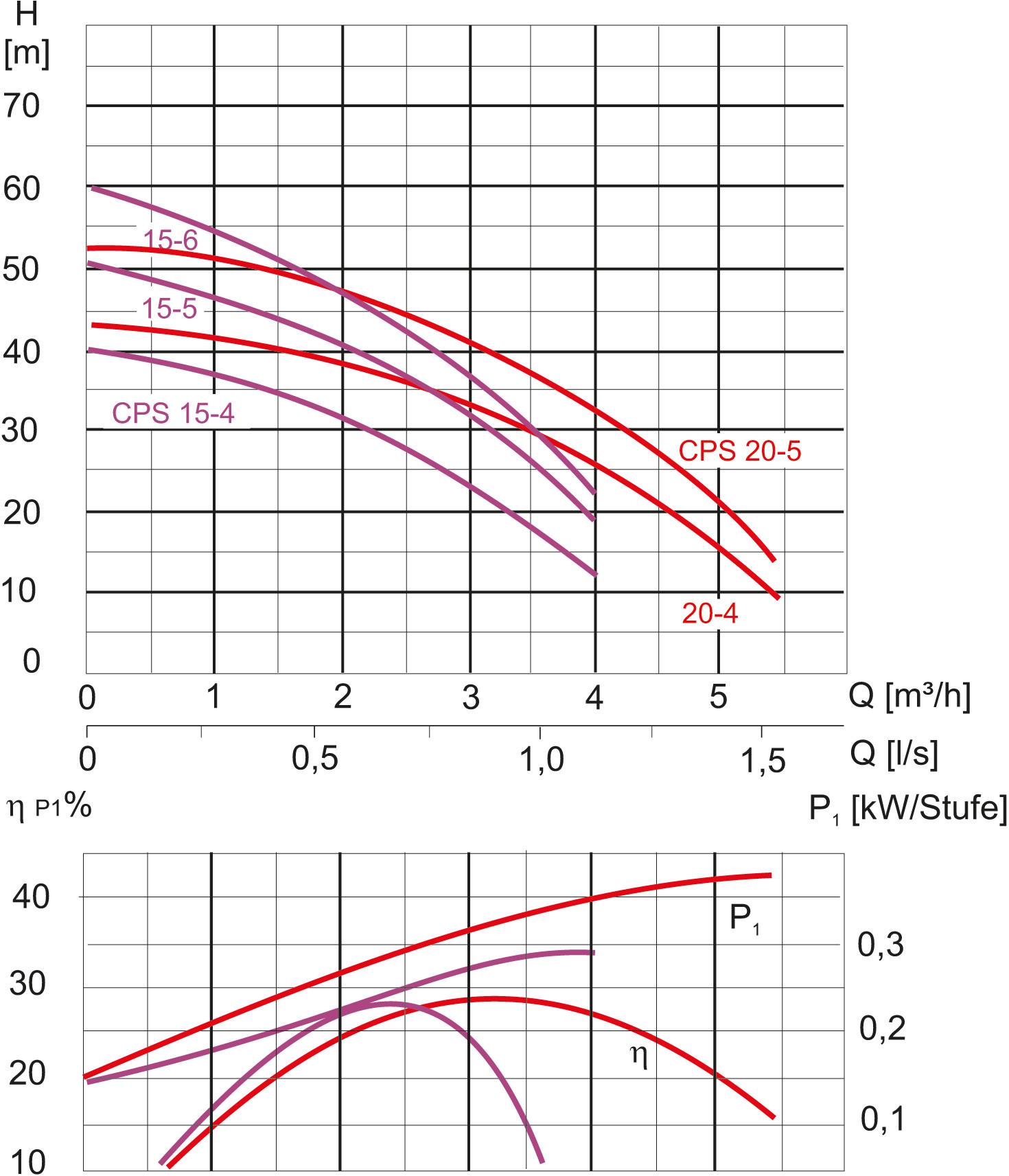 Kennlinie - CPS 15-5MB/Kit 02 pro