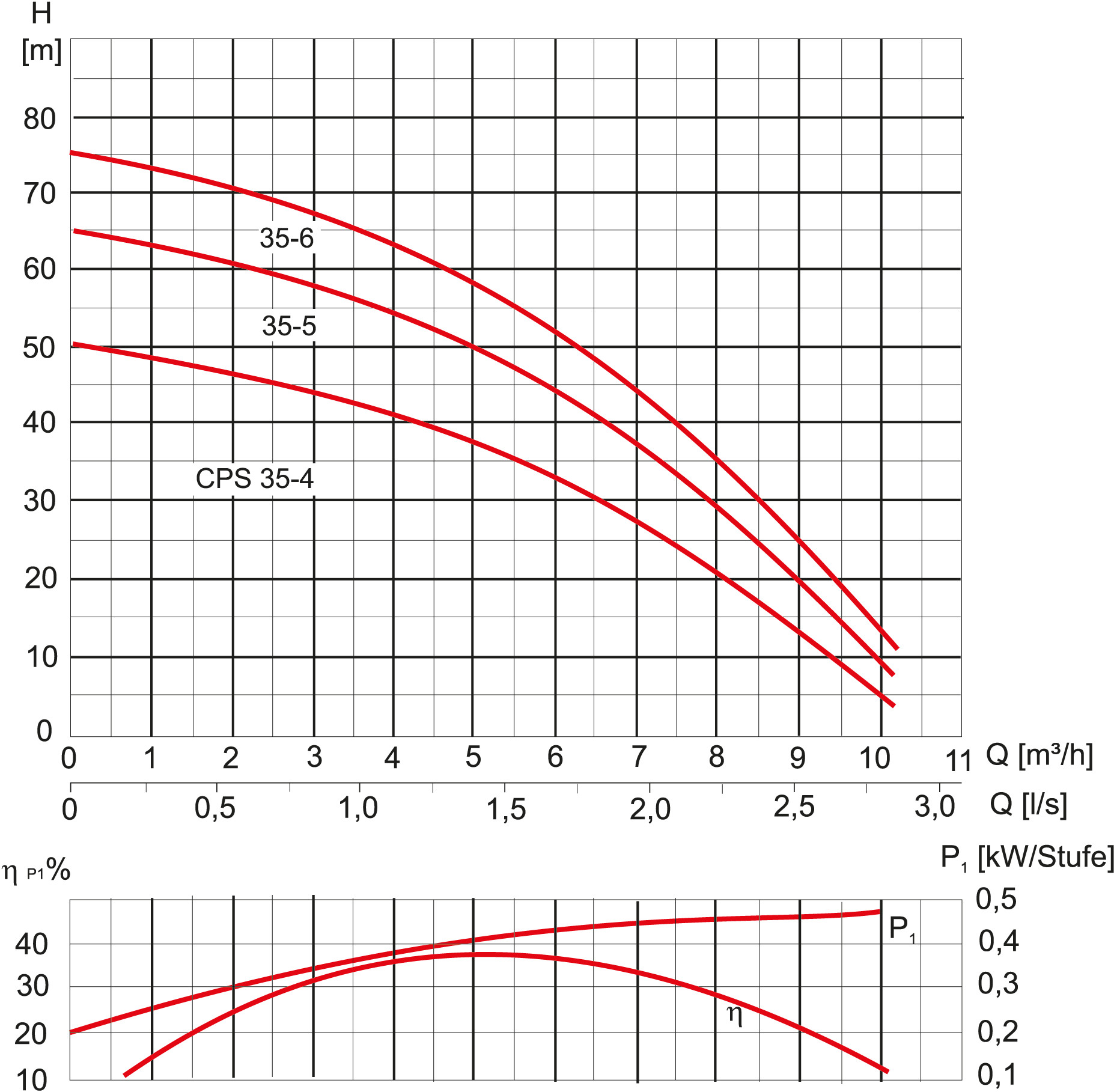 Kennlinie - CPS 35-4 GG 230V
