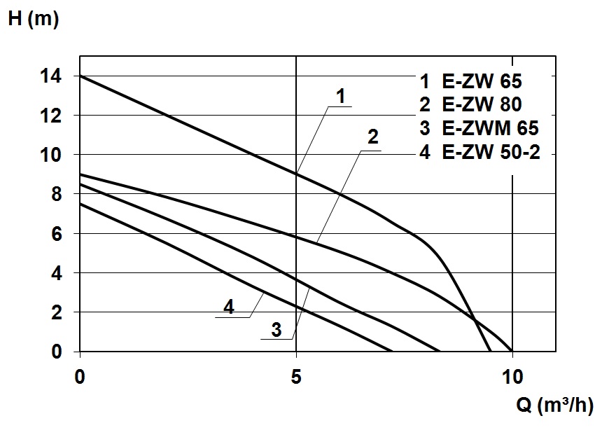 Characteristic - E-ZW 80 KS