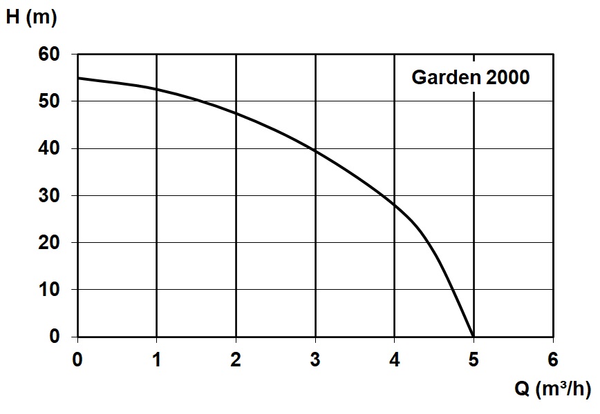 Kennlinie - HWW-E Garden 2000 ZPC01B