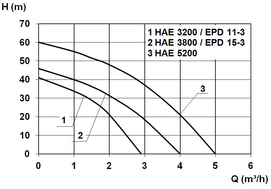 Characteristic - HAE 5200 / ZP Control 05 Basic