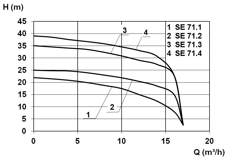 Kennlinie - Kompaktboy SE 71.1 W 230 V