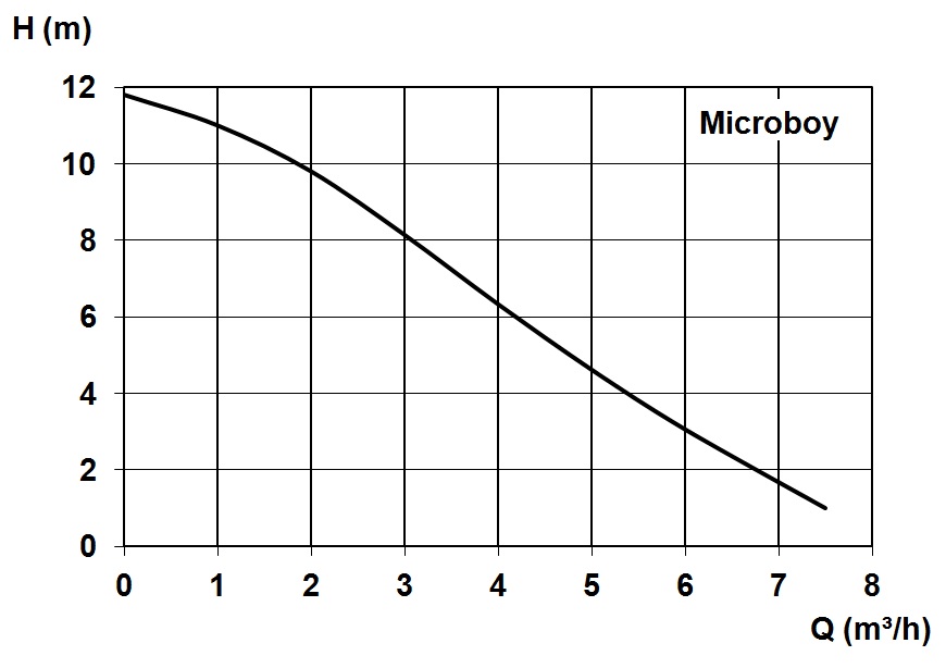 Characteristic - Microboy