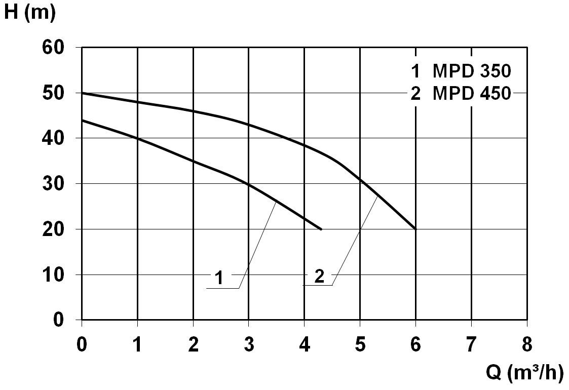 Kennlinie - MPD 450 / ZP Control 05 Basic