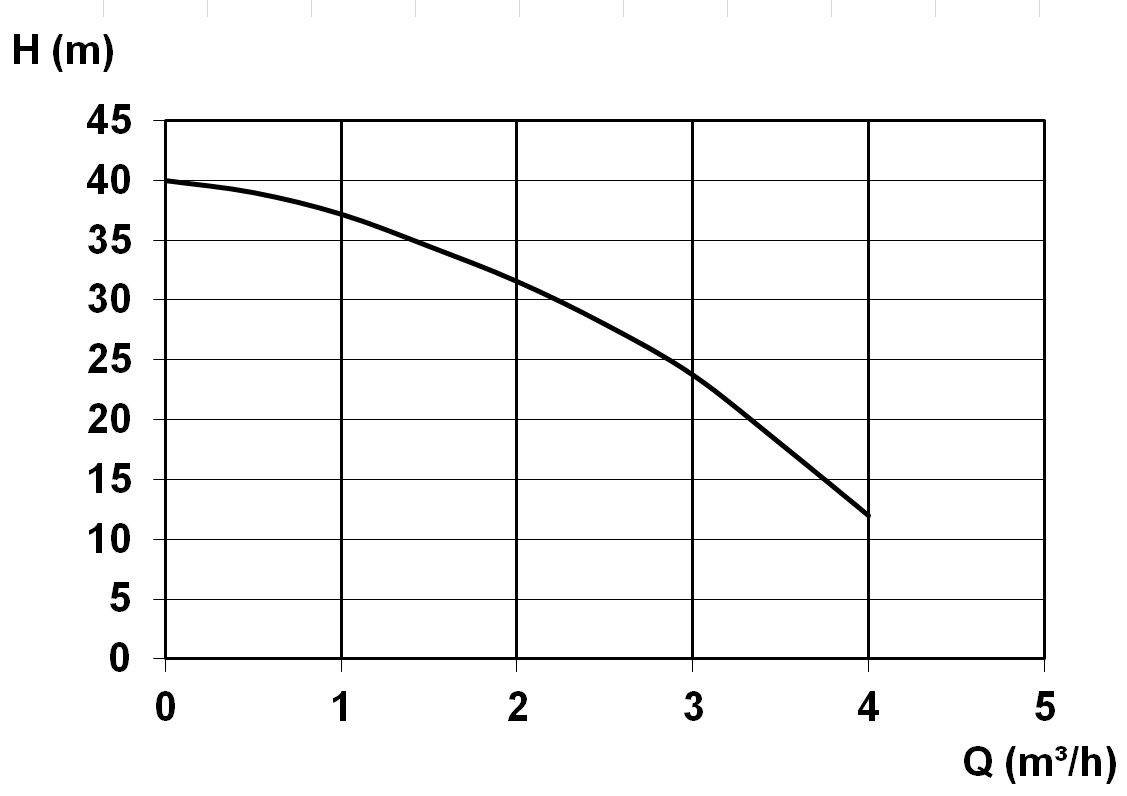 Kennlinie - Raincenter PRO Basic 15