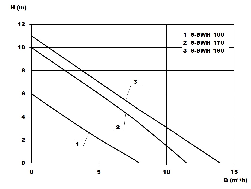 Kennlinie - S-SWH 170
