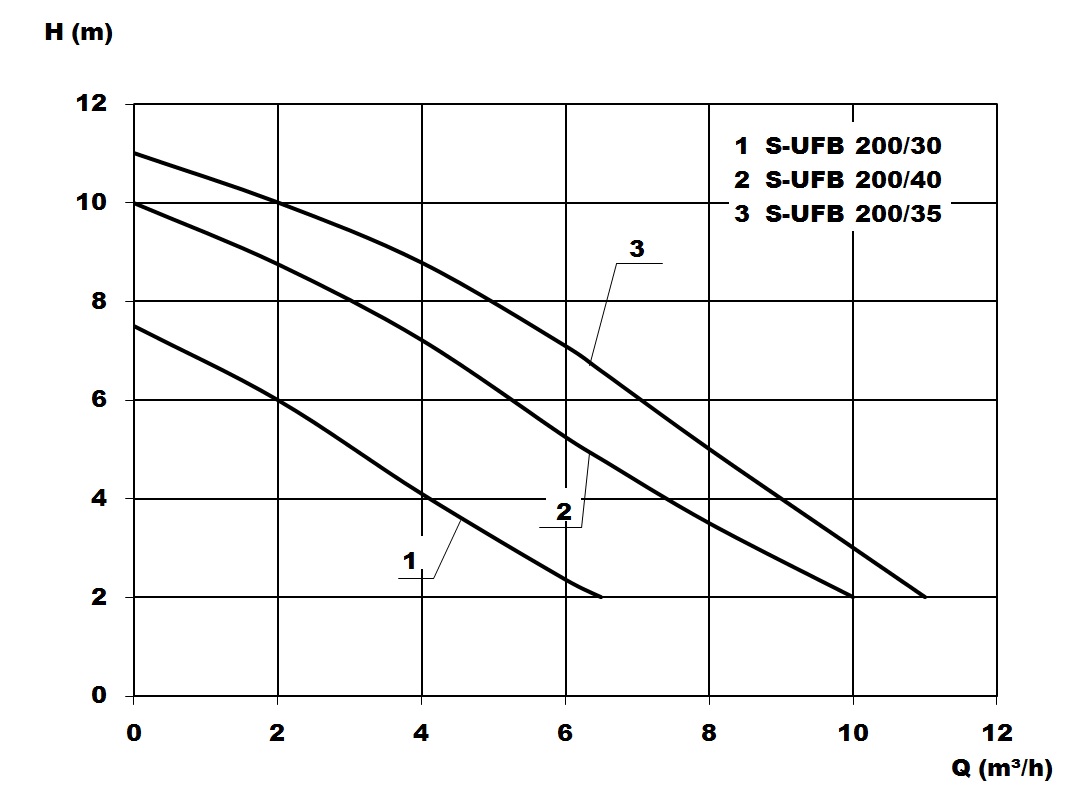 Kennlinie - S-UFB 200/35
