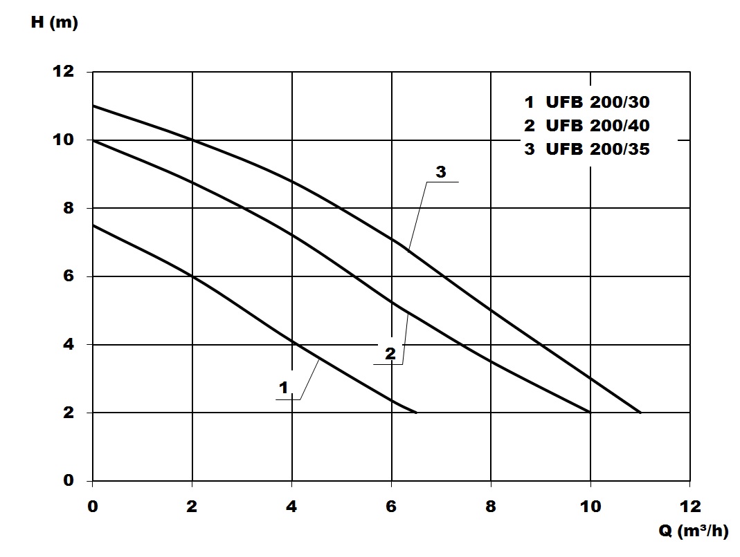 Kennlinie - UFB 200/35
