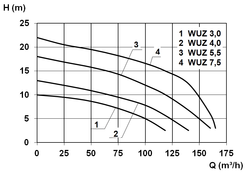 Característico - WUZ 100 4,0 400 V