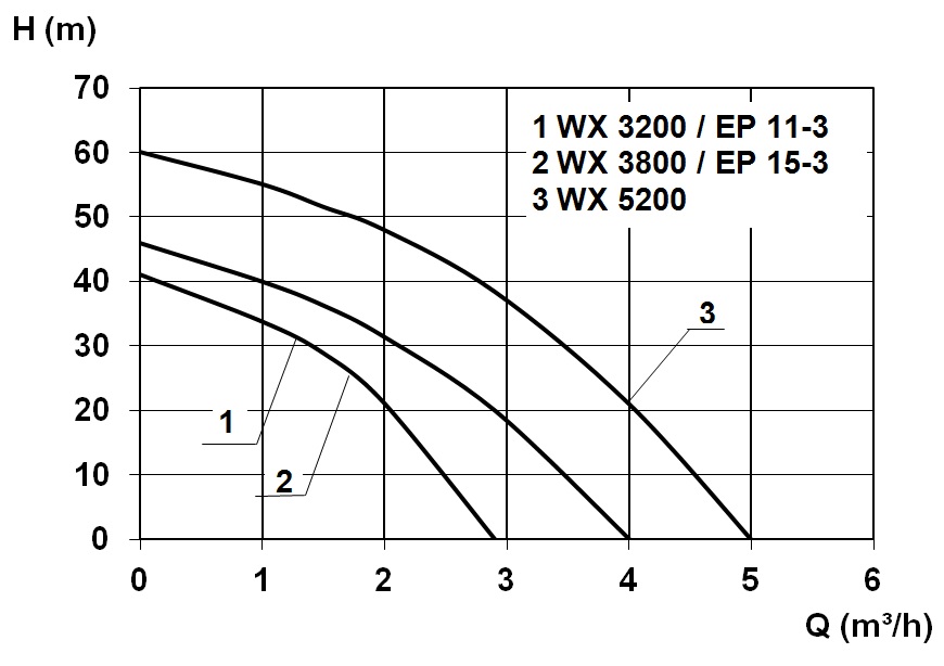 Characteristic - EP 11-3
