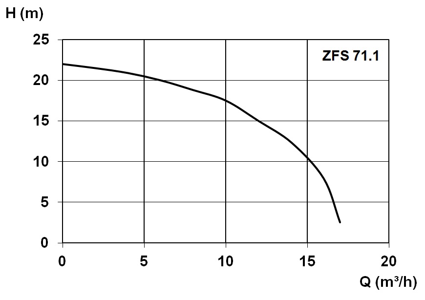 Kennlinie - Помпена шахта 1600 A 2 x ZFS